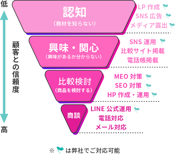 認知から商談までの図