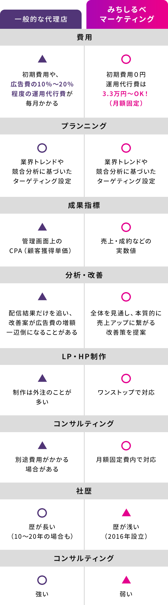 他者との比較
