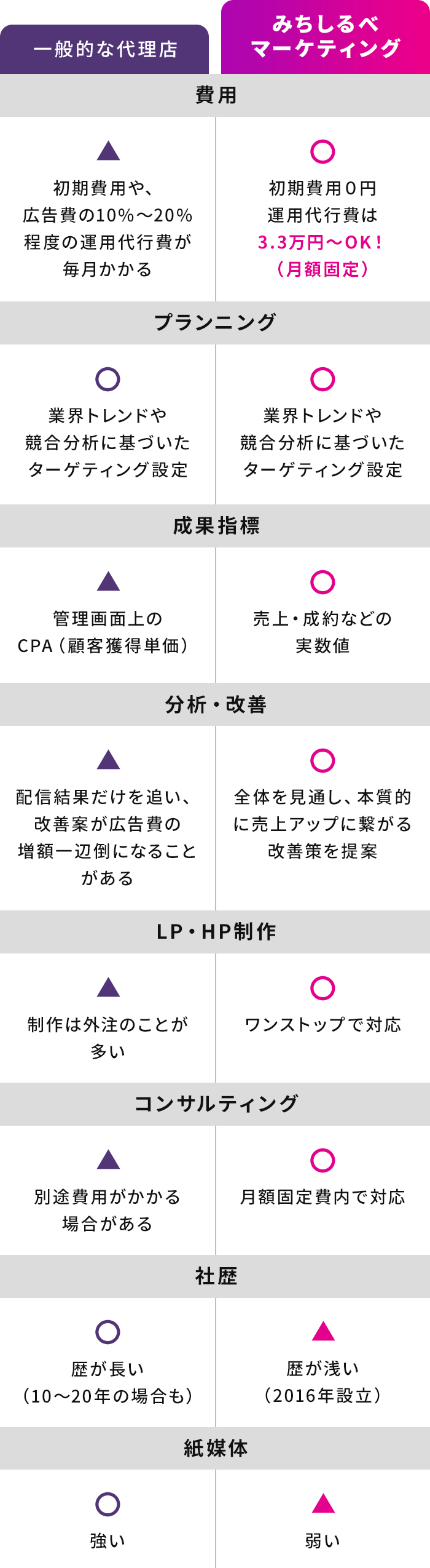 他者との比較