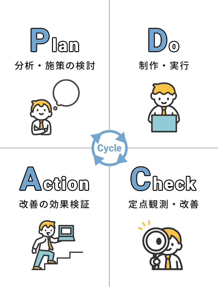 PDCAサイクルの図