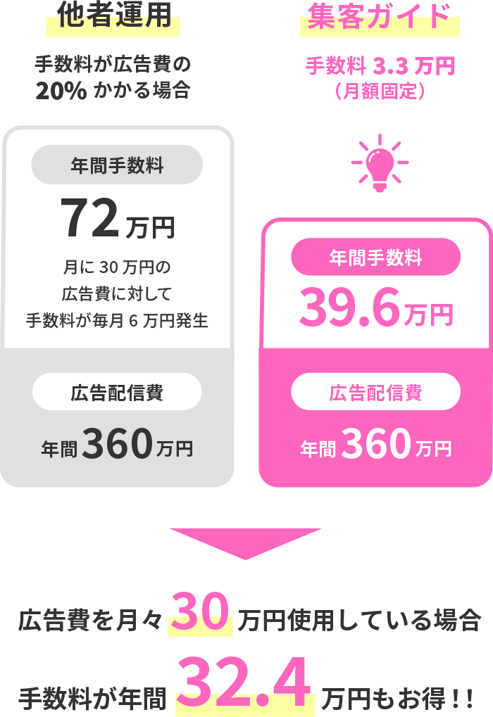 広告費月30万円の場合、手数料が年32.4万円もお得