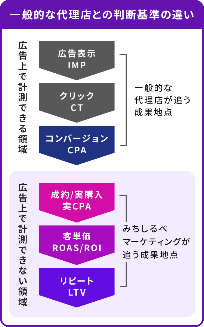 一般的な代理店との判断基準の違い