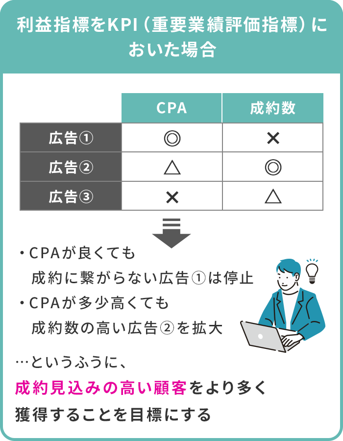 利益指標をKPI(重要業績評価指標)においた場合