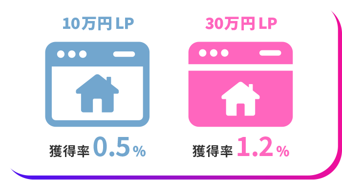 10万園のLPと30万円のLP